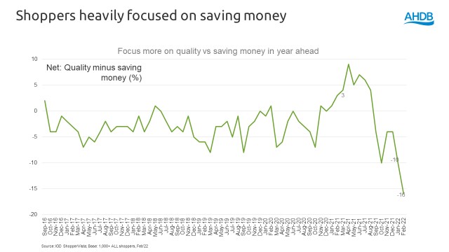 Shoppers are heavily focussed on saving money